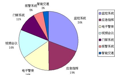 中国西部五省安防工程市场调查分析